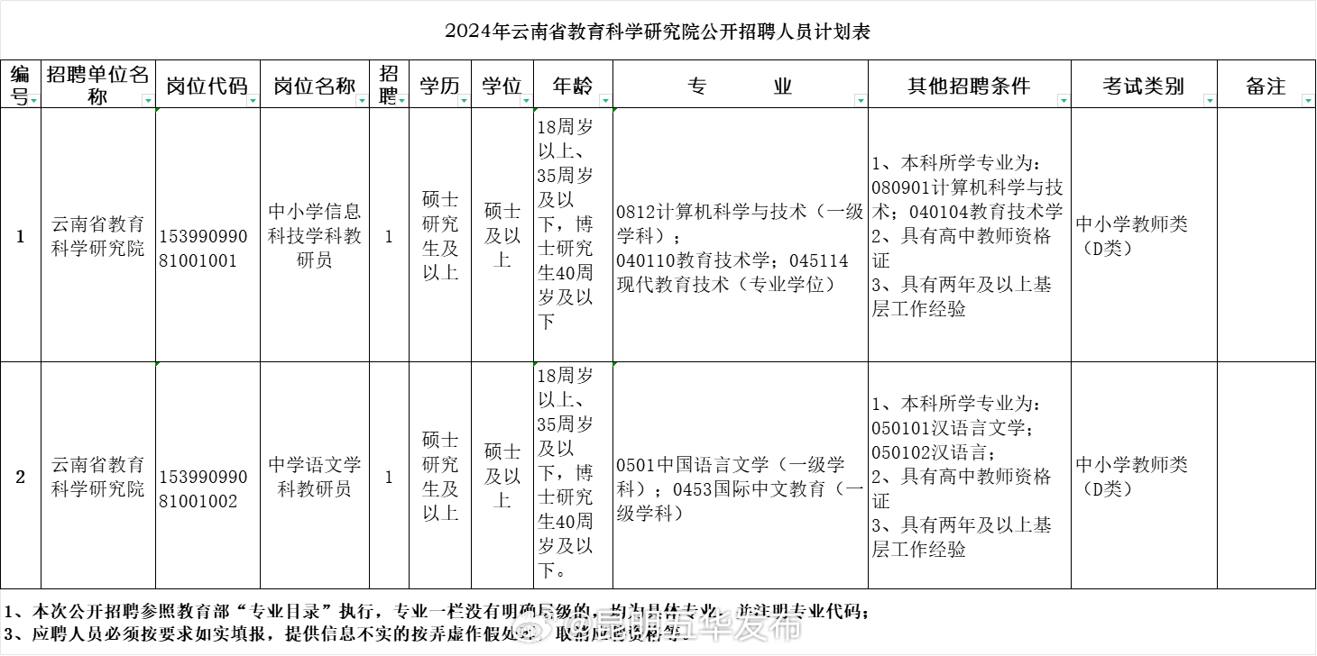 墨江哈尼族自治县科技局等最新招聘信息