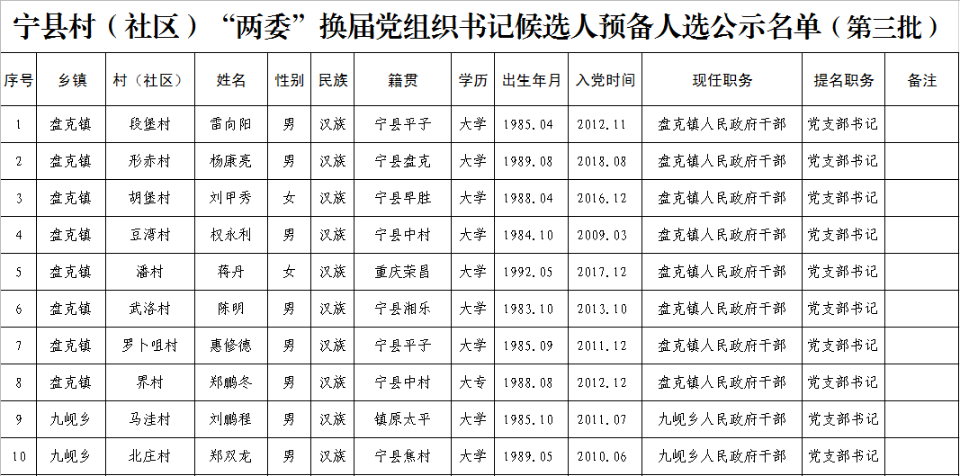 旋窝村民委员会最新人事任命