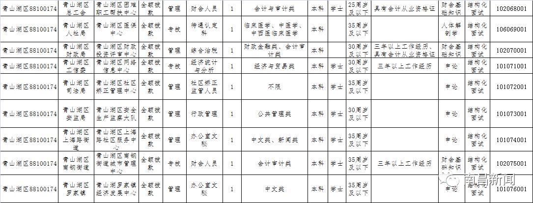 青山湖区文化局等最新招聘信息