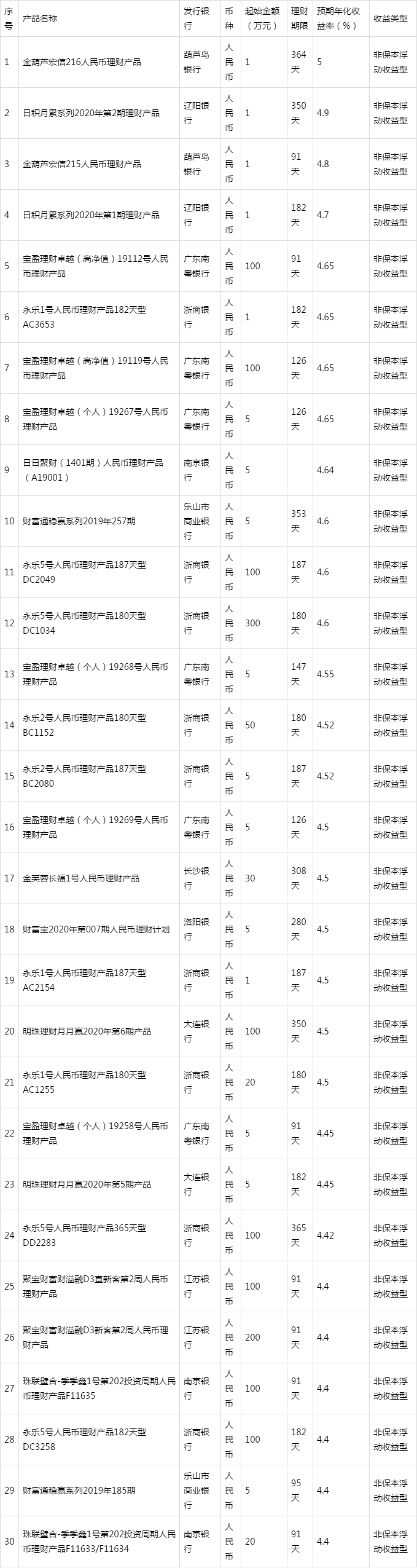 理财产品最新排行,洞悉市场趋势,把握投资机遇