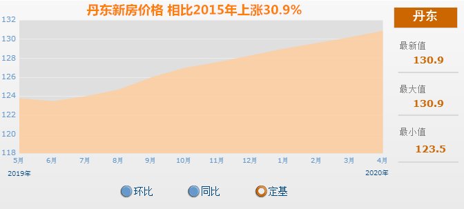 丹东市房价动态解析报告