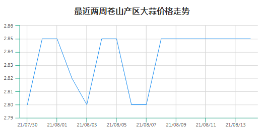苍山大蒜最新价格动态播报