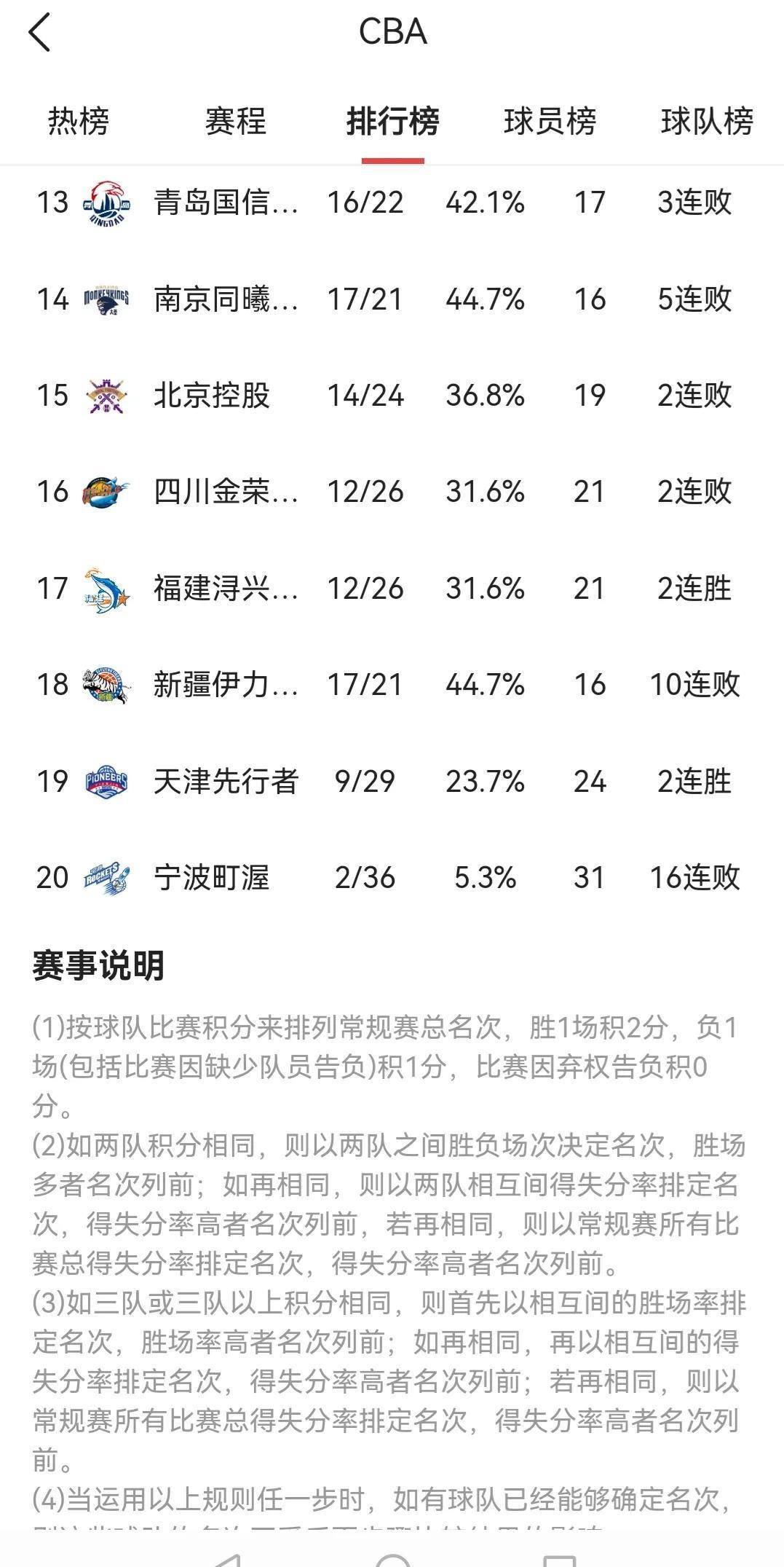 CBA球队最新排行榜,群雄争霸,谁将独占鳌头?