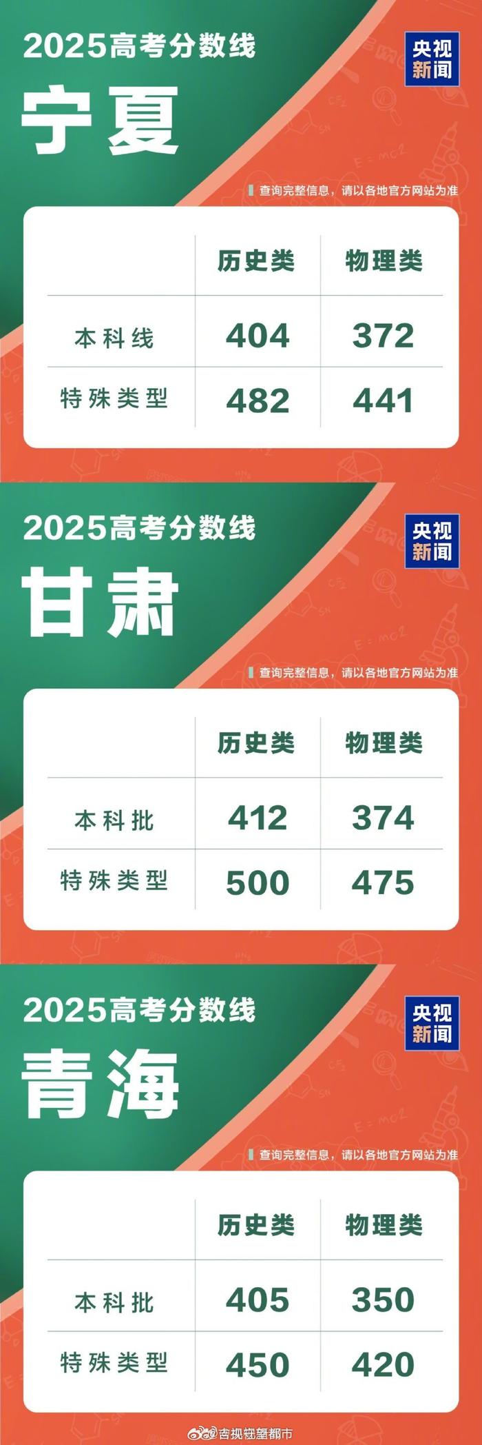 各省最新分数线概览