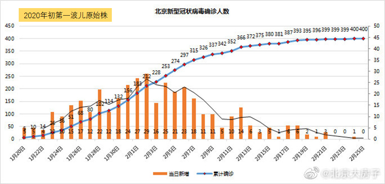 北京新冠疫情最新数据图,揭示现状与发展趋势