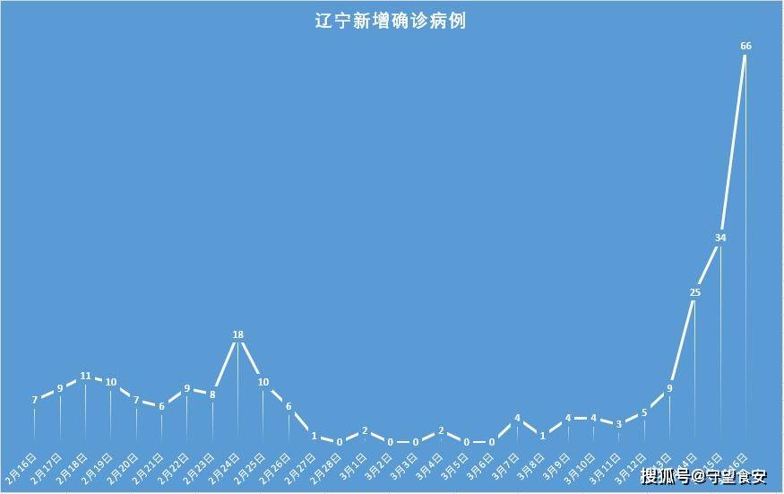辽宁疫情最新动态分析(第16期报告)