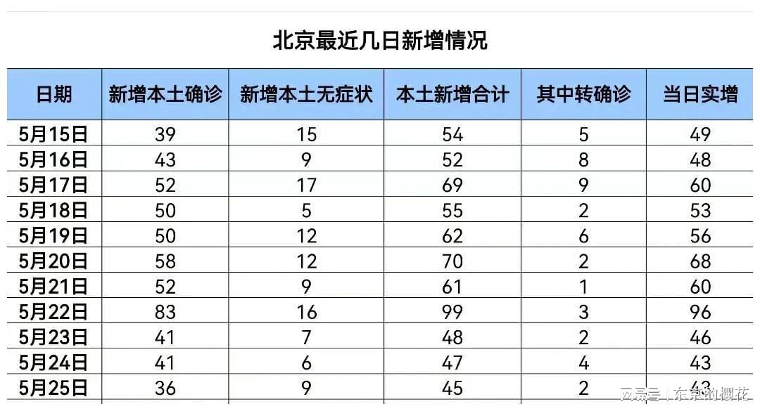 北京疫情最新动态报告(截至XX月XX日)