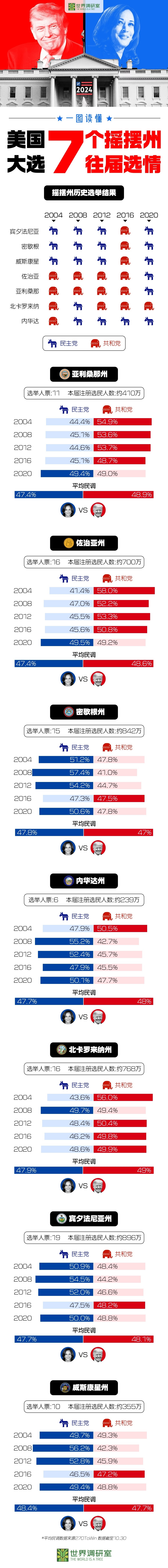 美国大选摇摆州最新态势分析