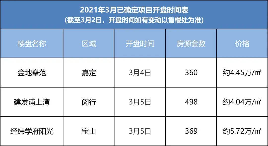上海最新楼盘价格一览