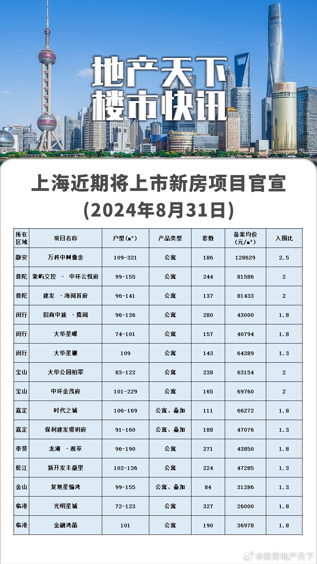 上海最新楼盘价格一览