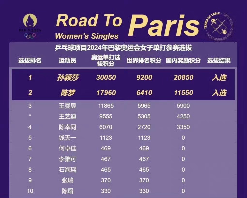 世界乒乓球女单最新排名,顶尖高手激烈竞争