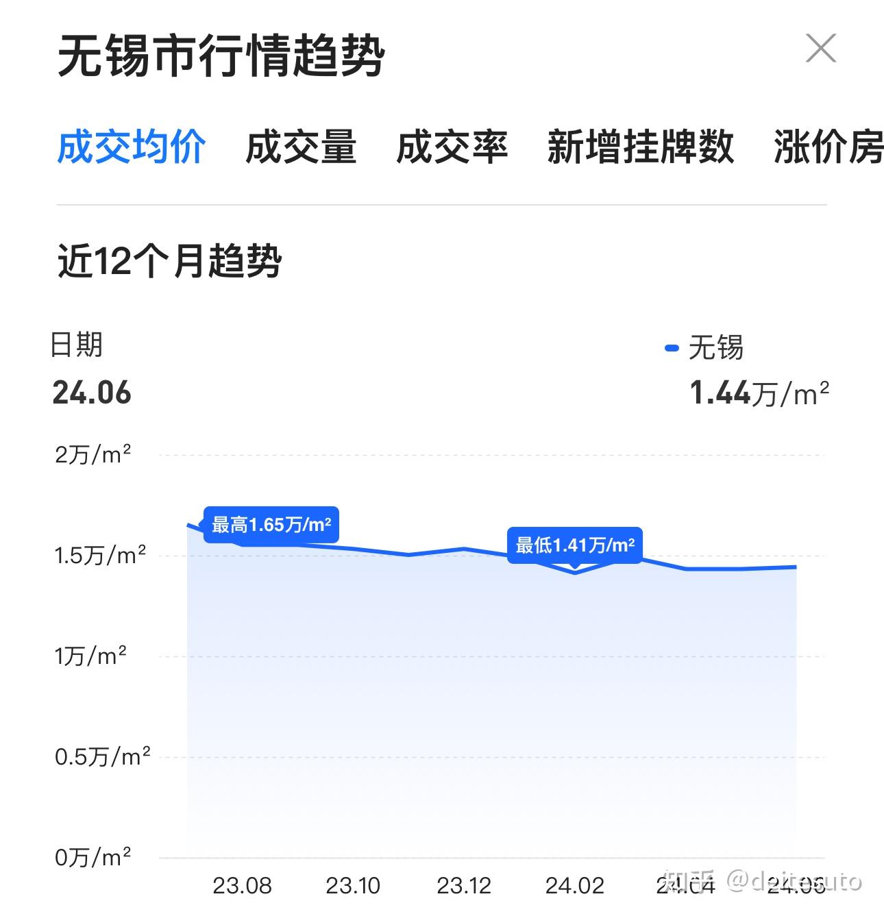 无锡房价下跌趋势揭秘,最新消息、市场趋势与影响因素深度剖析