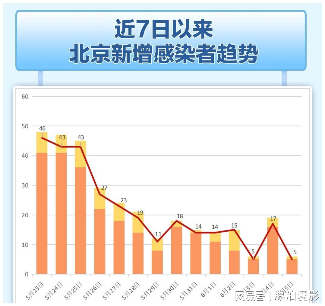 北京最新疫情人数统计