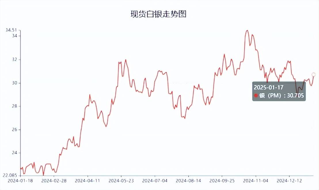 现货白银最新价格走势图深度解析与预测