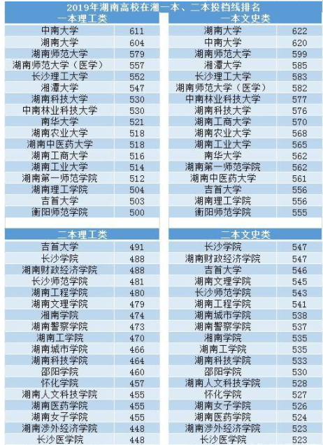 湖南省最新二本投档线解析及趋势预测