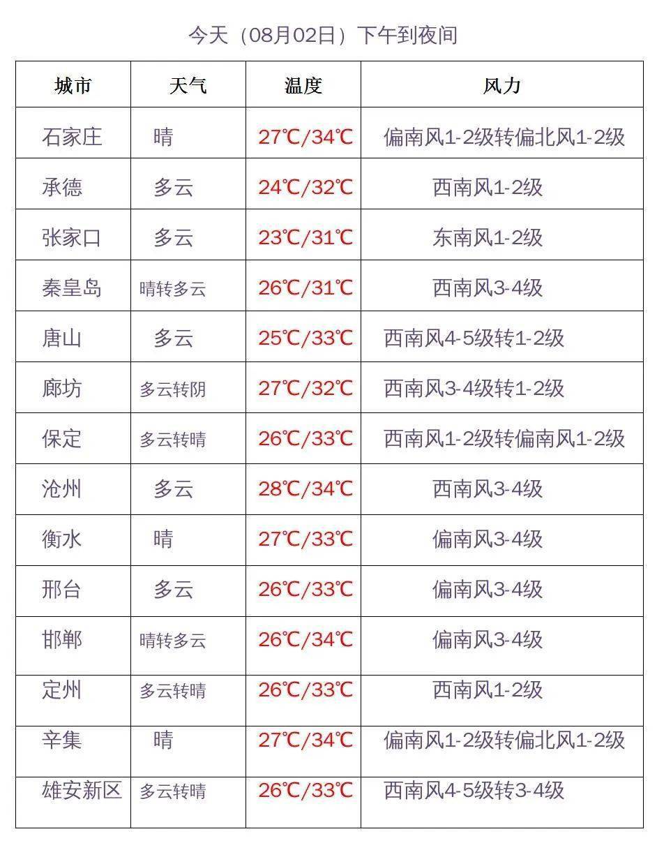 保定今日天气更新报告